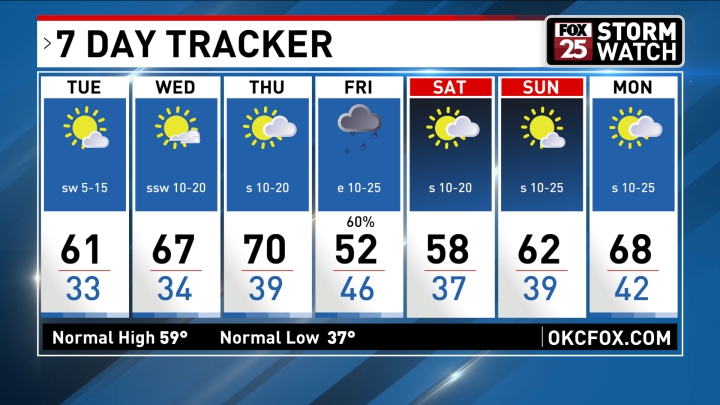 ChipMaxhamWX's tweet photo. After a February to forget, we deserve a decent start to March, and this week is mostly looking and feeling good. Rain chances clear out just in time for your weekend plans! https://t.co/lM7ooy5Nr2