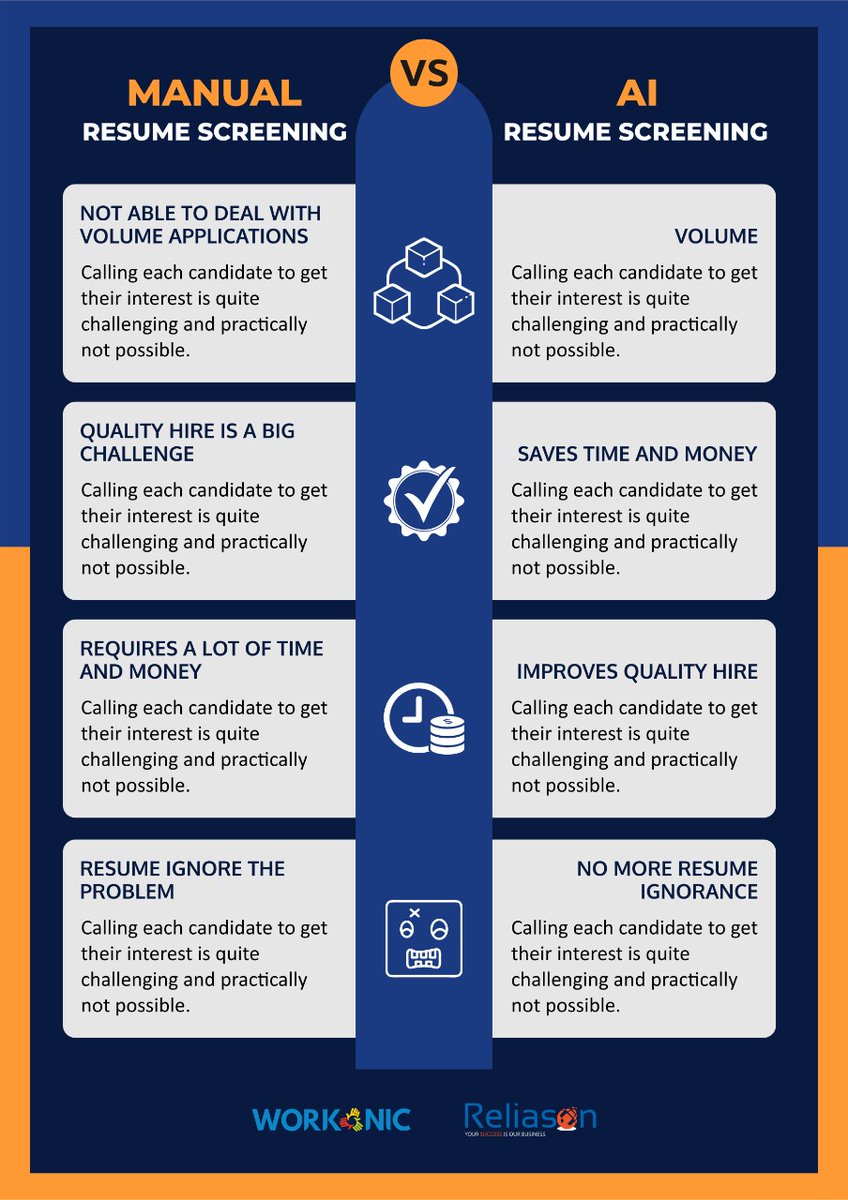 Reliasonservice's tweet photo. What is the most time-consuming and challenging task in the #hiring process? The answer is resume screening. In a recent survey, 52% of #talent acquisition leaders say the #resume screening is the hardest process in recruitment.
#workonic #reliason #staffing #staffingagency #AI https://t.co/3ITuapsCEG