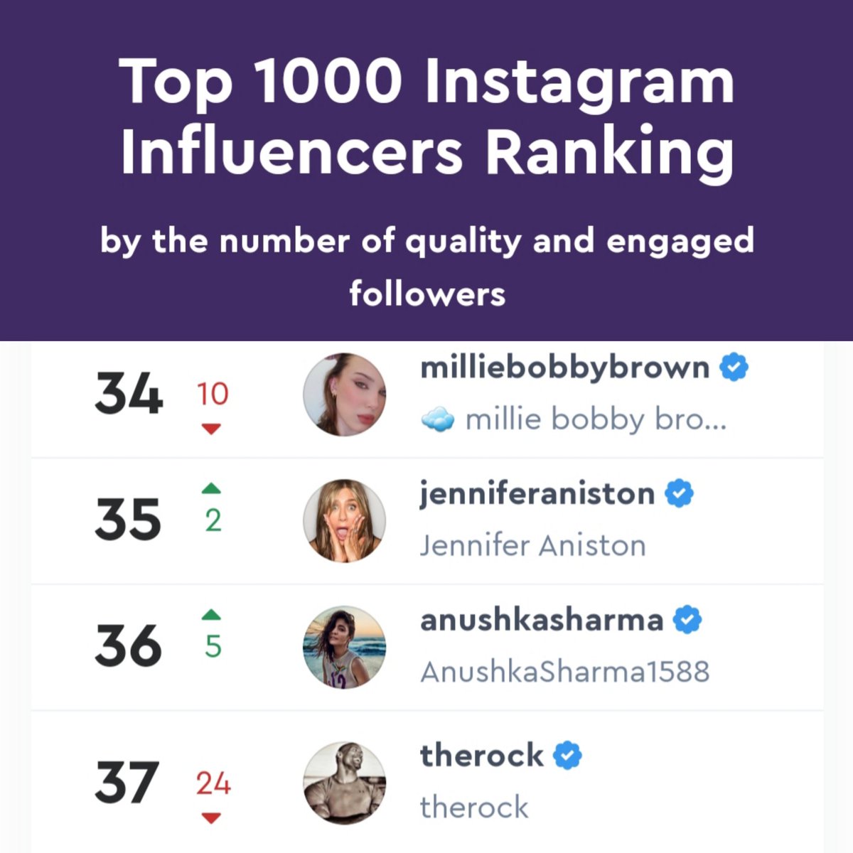 ClubAnushka's tweet photo. Anushka Sharma remains the highest ranked female in India and also the highest ranked Asian movie actor/actress in list of Top Instagram influencers for month of February 2021! https://t.co/AQXkHlEKmk