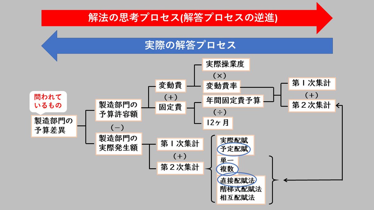 【問題を解く際の引き出し】
複数の段階的な計算が要求される問題では、普段の解答プロセスと逆の流れを辿りながらブレイクダウンして解法を検討する引き出しを持っておきましょう。
問題を読んでも手がすぐに動かないときに是非やってみてください！