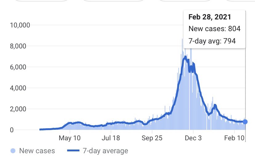 Honest question:

Why are we all still wearing masks? 

Covid cases are down to what they were in May of 2020. 

Masks clearly didn’t work from September 2020-January 2021. 

Did they ever work? No. 

Let’s get on with our lives...
