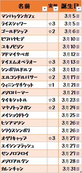 黒須 ウマ娘メンテだな って事で ふとウマ娘の誕生日を調べてたんだけど 殆どが3月と4月に集中してた 特に大人気ゴルシは4日 後に誕生日との事 絵師諸兄 レイヤー諸兄におかれましては重々ご留意のほどお願いしたく ウマ娘 ウマ娘プリティー