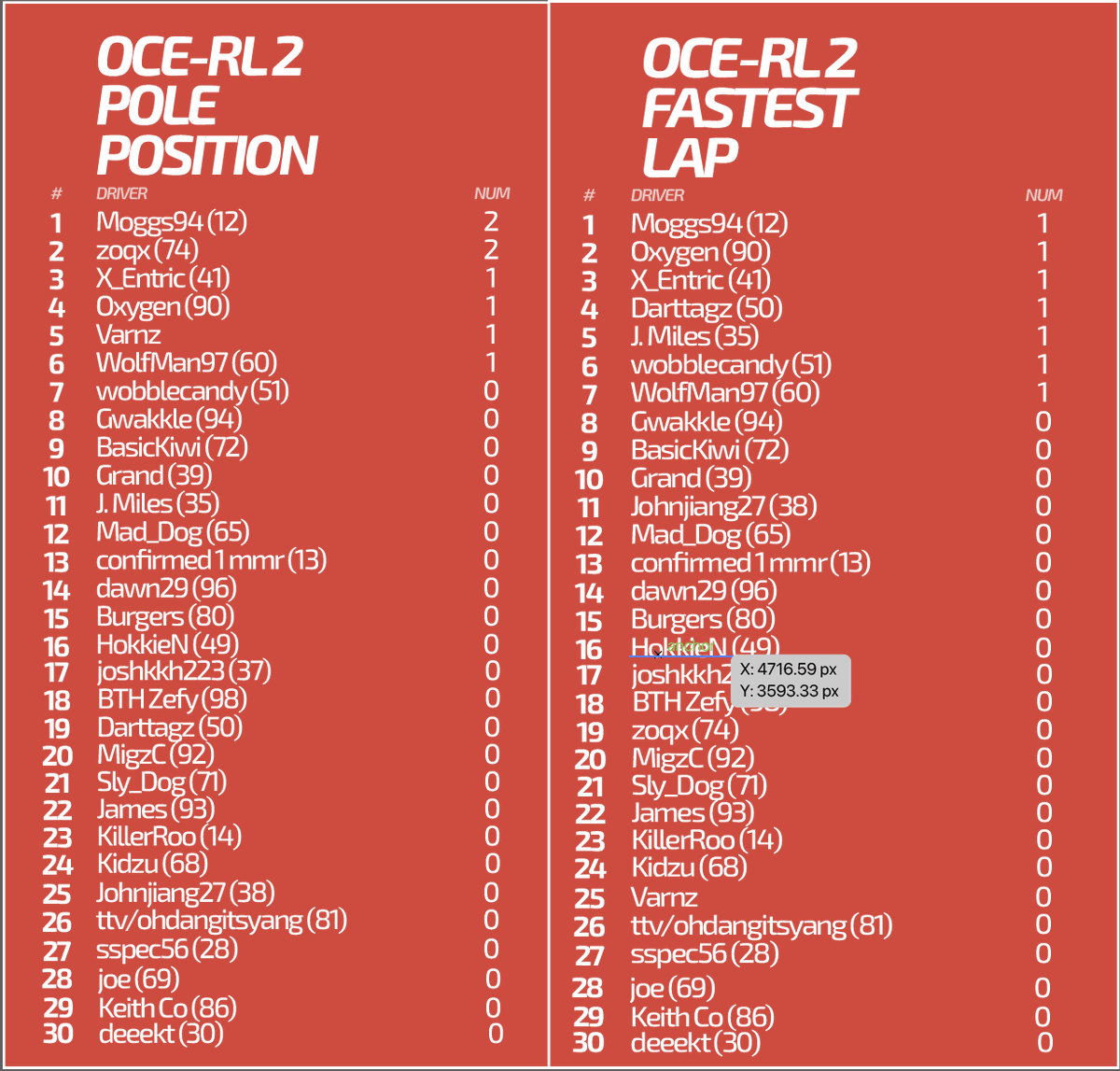 OCERacingLeague's tweet photo. OCE-RL 2 - Round 8. The British Grand Prix Updated Race Results, Standings, Pole Positions and Fastest Laps
#simracing #F1 #racing #leagueracing #Oceania #OCERL2 #Esports #Formula1 #speed #motorsports #gaming #Britain #F12020 #resultsgp #results #silverstone https://t.co/vSrPIUfXkF