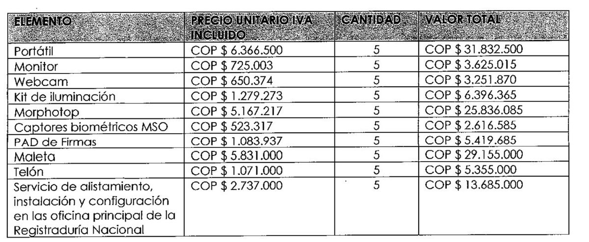 MafeCarrascal's tweet photo. La belleza que me llegó hoy, nuevo contrato. 

Alguien que me explique en la @Registraduria qué es lo que hacen esos maletines para computadores para que cuesten $5.831.000 cada uno, ¿qué hacen o qué? https://t.co/bSCQI8jGya