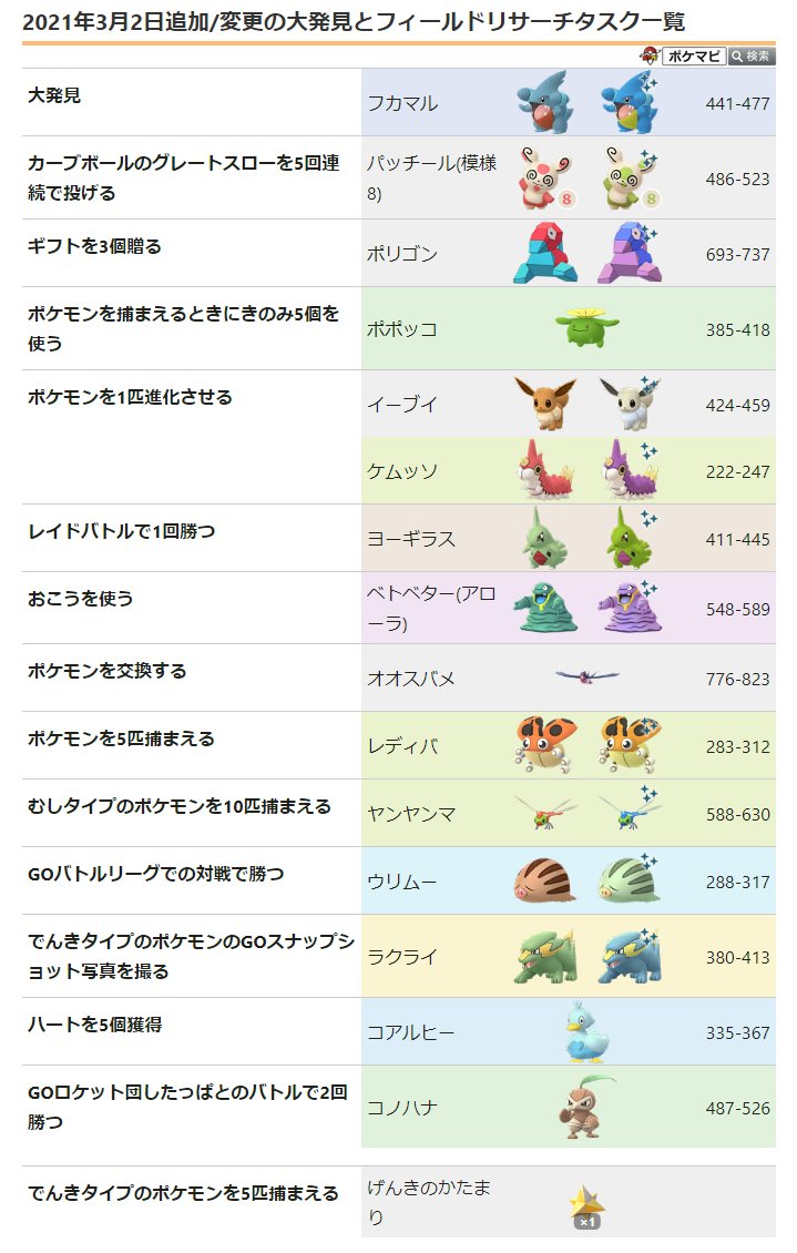 ポケモンgo攻略情報 ポケマピ 在 Twitter 上 21年3月のフィールドリサーチタスクとリワード一覧を更新しました 追加 でんきタイプのポケモンを5匹捕まえる げんきのかたまり 1 下記リワードは削除しました ポケモンを捕まえるときにきのみ5個を使う の