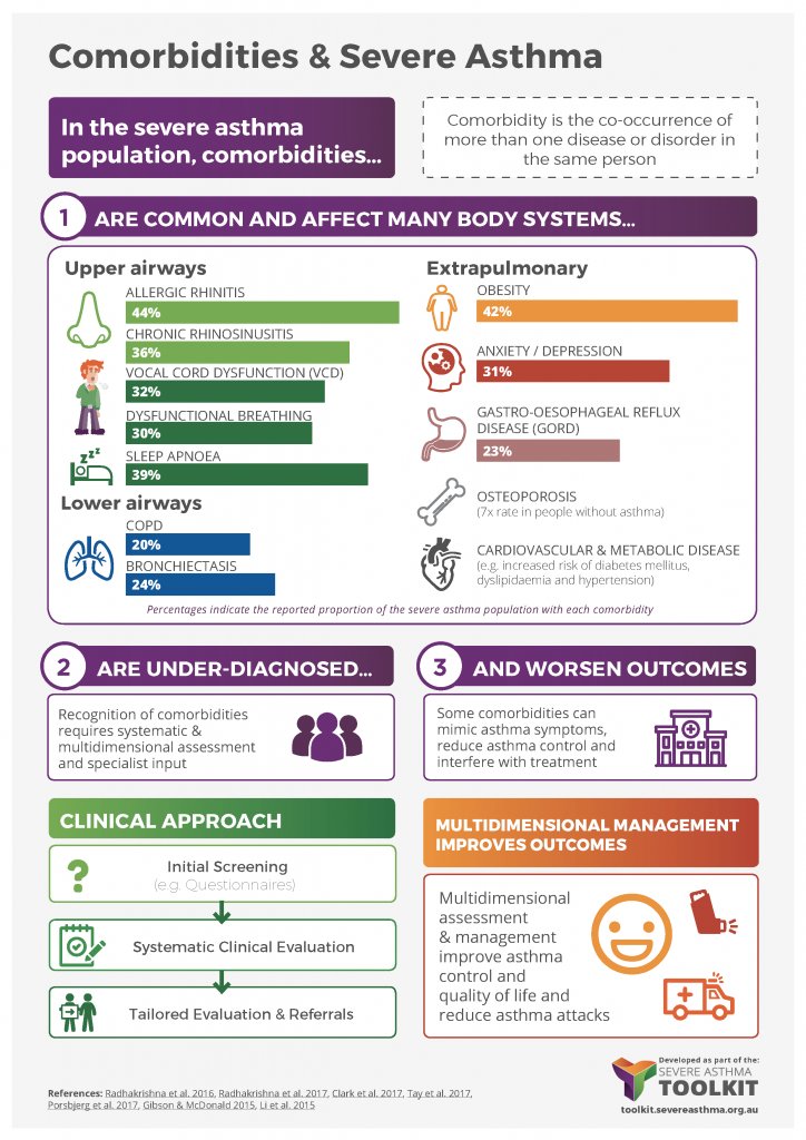 traitsCRE's tweet photo. #Comorbidities are common in obstructive airway diseases. For more, checkout the infographic below from our sister CRE @SevereAsthmaCRE #treatabletraits or the https://t.co/eMN7gmuXgZ #copd #asthma https://t.co/tfOCGapRtz