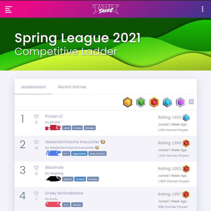 playbattlesnake's tweet photo. Congratulations to Battlesnake Developer @pruzze for being the first to earn the #platinum badge in the 2021 #SpringLeague 👏

Want to join the league but think its too late?

There's still 7-weeks left, so create your 🐍&amp; register today!

See you there @ https://t.co/ifLjZ8vRxp https://t.co/6ZPIbAHcK3