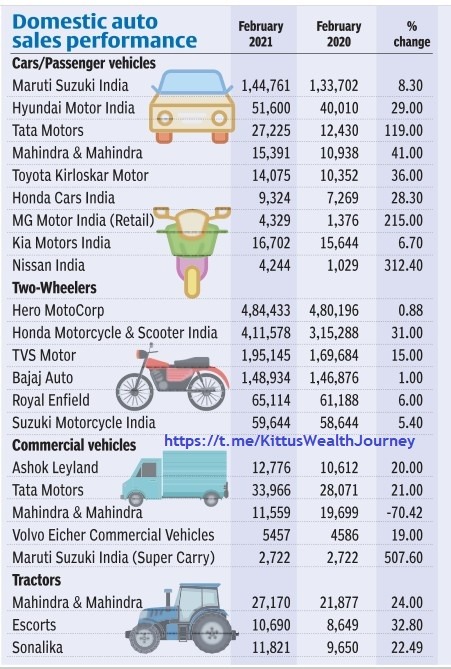 #automobile #Autosales #indiaauto 
Sales improving across 2W,4W,CV space, So pent-up demand momentum continues with low base effect of 2020 in 2021.