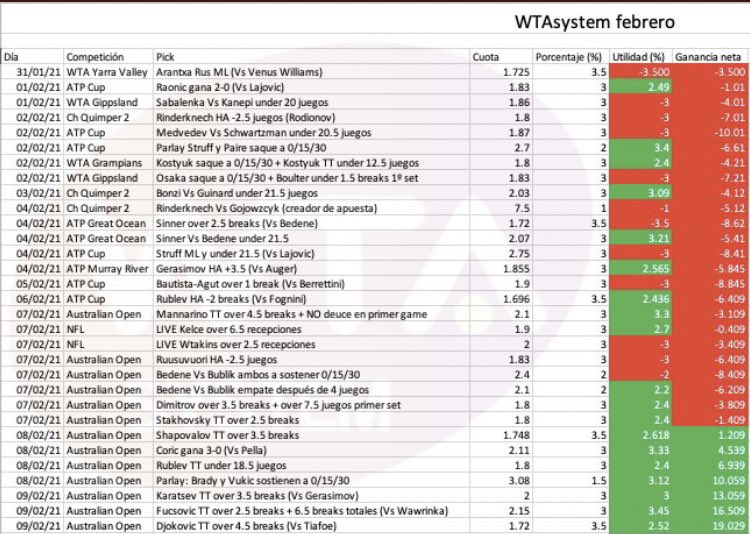 WAsystem's tweet photo. Así los números de febrero:
🎾Récord: 35-30
🎾Profit: +10.23%
🎾Yield: 5%
🎾Efectividad: 53.58%
🎾Cuota promedio: 2.09
🎾Rotación: 188.5%
#Apuesas #InversionDeportiva #ATPTour https://t.co/eBvDExF2rO