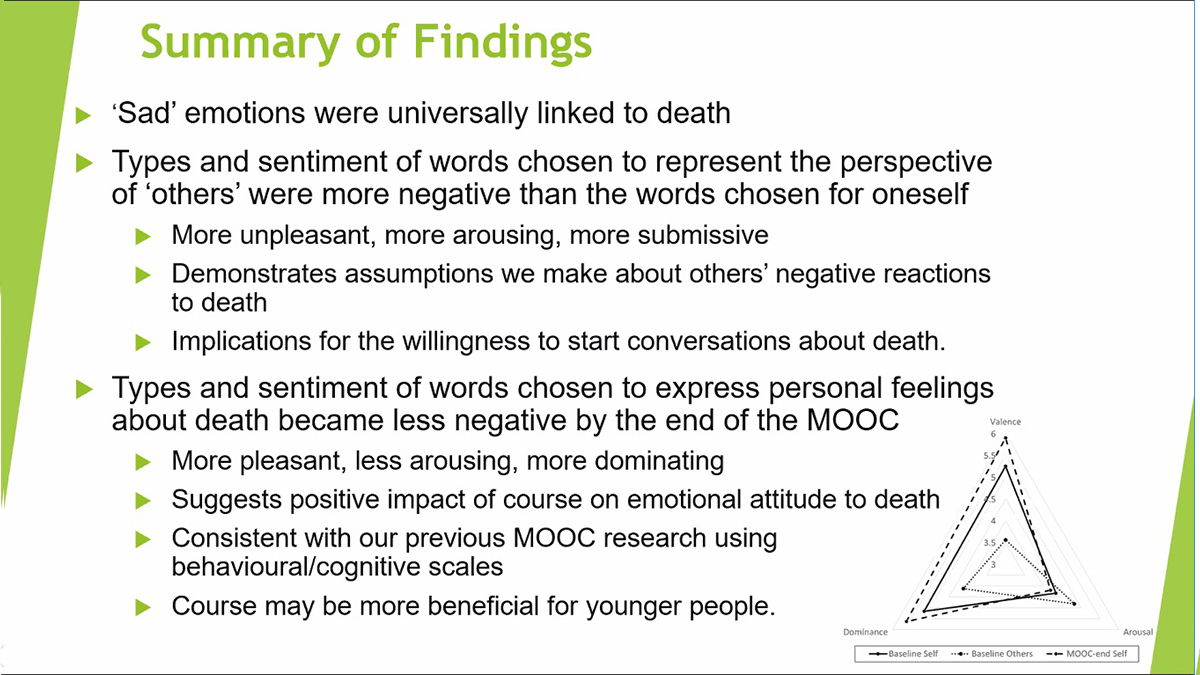 Dr Lauren Miller-Lewis: <a href="/dying2Learn/">Dying2Learn</a> participants used more positive words to describe death &amp; dying at the end of the course. <a href="/CareSearch/">CareSearch</a> #RePaDD