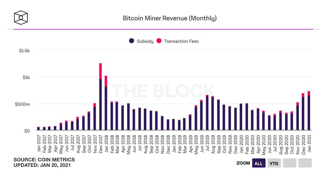 canaanio's tweet photo. #AvalonMade

Bitcoin miners made an all-time high revenue of $1.36 billion in February

#Bitcoin Price: $49715
Market Cap: $924.211billion
Bitcoin hashrate: 129.04EH/s
Mining difficulty: 21.72T
Difficulty increase prediction: -2.15%
The A1246 Gross Profits Per Day（FPPS）：$25.6 https://t.co/BuumJd43nm
