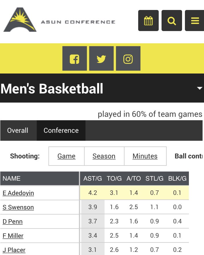 SJPerk1970's tweet photo. Congrats to @OspreyMBB BALLER @_Emmanuel__A for finishing as the 🅰️☀️Conf leader in AST per game. This is the 4️⃣th consecutive season and 5️⃣th time in the last 6️⃣ that an Osprey has led the league in that category. https://t.co/lcupHrY4nI