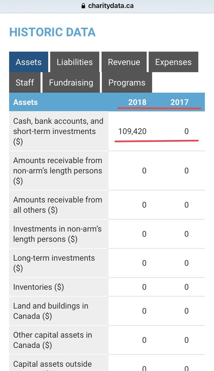 6. Take note of the dramatic differences in the finances between the previously named 2017 charity & the 2018 renamed  #TrueNorthCentre version.  @CanRevAgency, I urge you to audit this so-called “charity”.  #cdnpoli  #cdnmedia