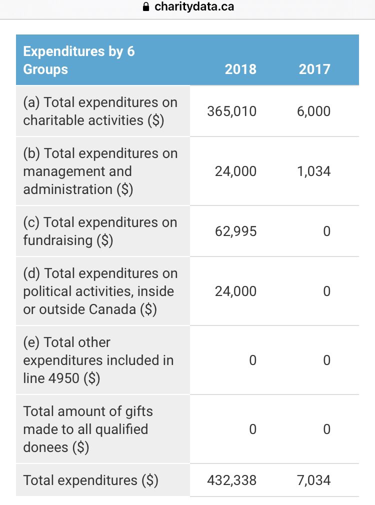 6. Take note of the dramatic differences in the finances between the previously named 2017 charity & the 2018 renamed  #TrueNorthCentre version.  @CanRevAgency, I urge you to audit this so-called “charity”.  #cdnpoli  #cdnmedia