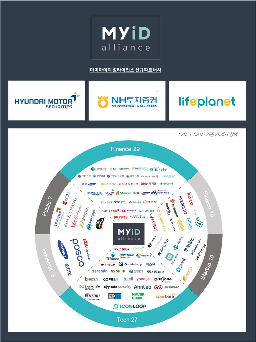 mincircle6's tweet image. Introducing new partners of MyID Alliance based on ICONLOOP DID.
The total number of partners has increased from 83 to 86

1. HYUNDAI MOTOR SECURITIES
2. NH Investment &amp;amp; Securities
3. Kyobo Lifeplanet

 joined as new partners