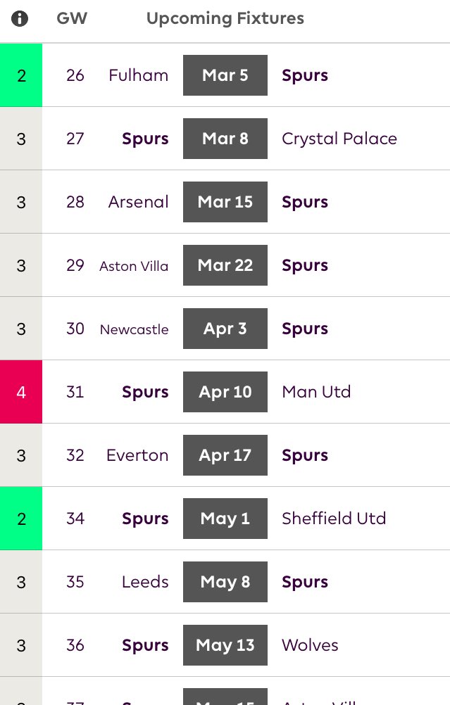 スパーズ ジャパン 残り日程の難易度 ファンタジープレミアリーグによる スパーズ ユナイテッド チェルシー リバプールの残り日程の難易度 スパーズは普通 見切れてるレスターは難易度4 ユナイテッドとチェルシーは結構キツい