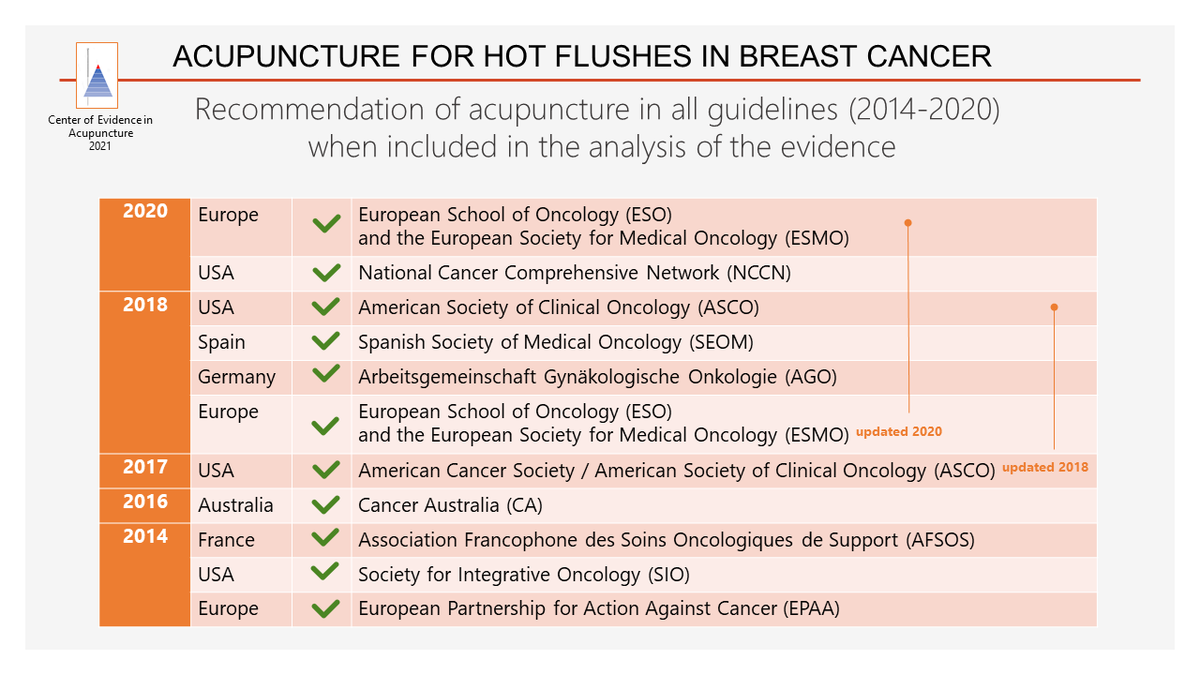 Overview of clinical practice guidelines.
Hot flushes in breast cancer.
Recommendation of acupuncture in all national and international guidelines (2014-2020)  when included in the analysis of the evidence.

ebm.wiki-mtc.org/doku.php?id=ac…
(free access)