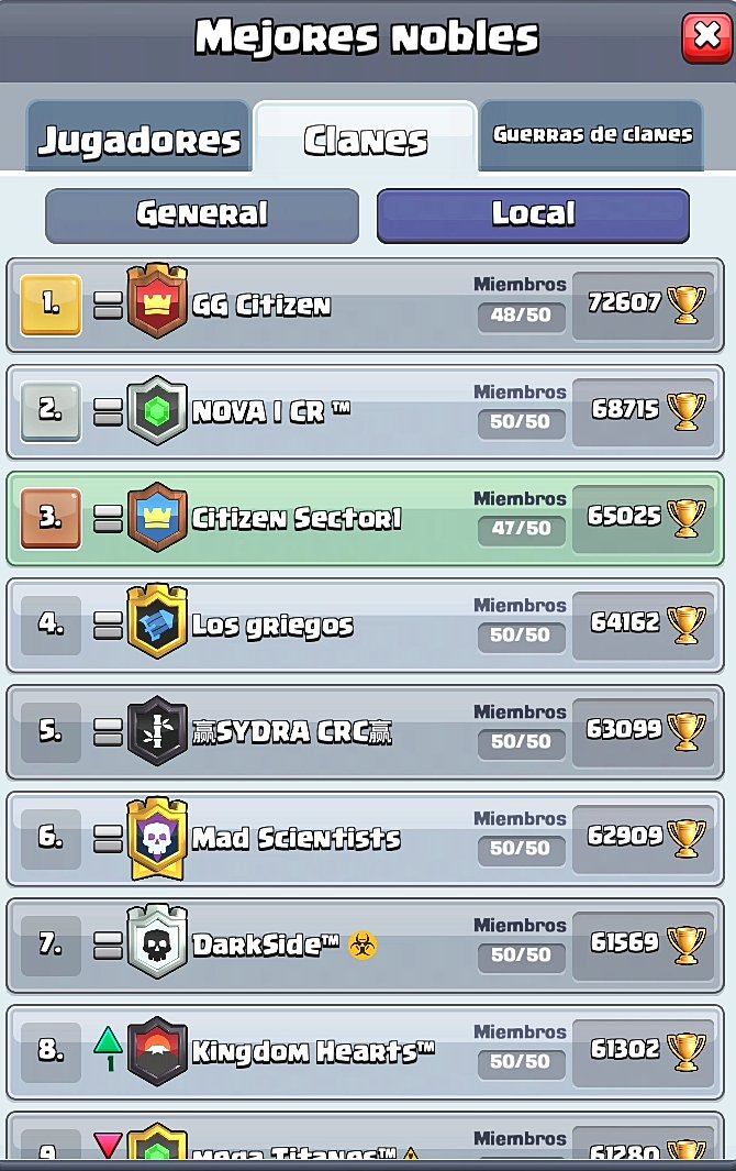 Ladder | Clash Royale 

📌Iniciamos con grandes triunfos, logramos terminar temporada en el Top 1 y 3 nacional y top 16 internacional 🔥 

¡Muchas gracias a nuestros jugadores que ayudaron a que este cierre sea posible! 🏆 #FellowCTZ