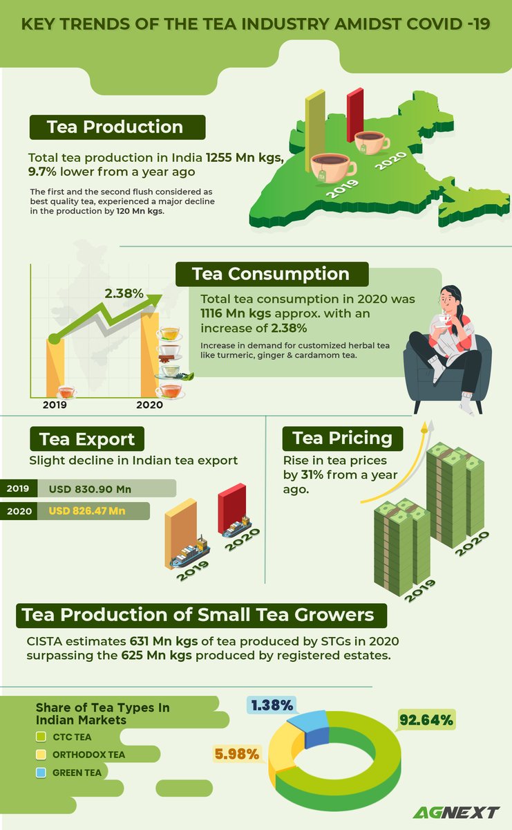 agnextworld's tweet photo. Key trends of the tea industry amidst covid 19 pandemic!
#agnext #agritech #tea #exports #import #teaprocessors #agritechnology #lockdownimpact https://t.co/qoBsVsncMd