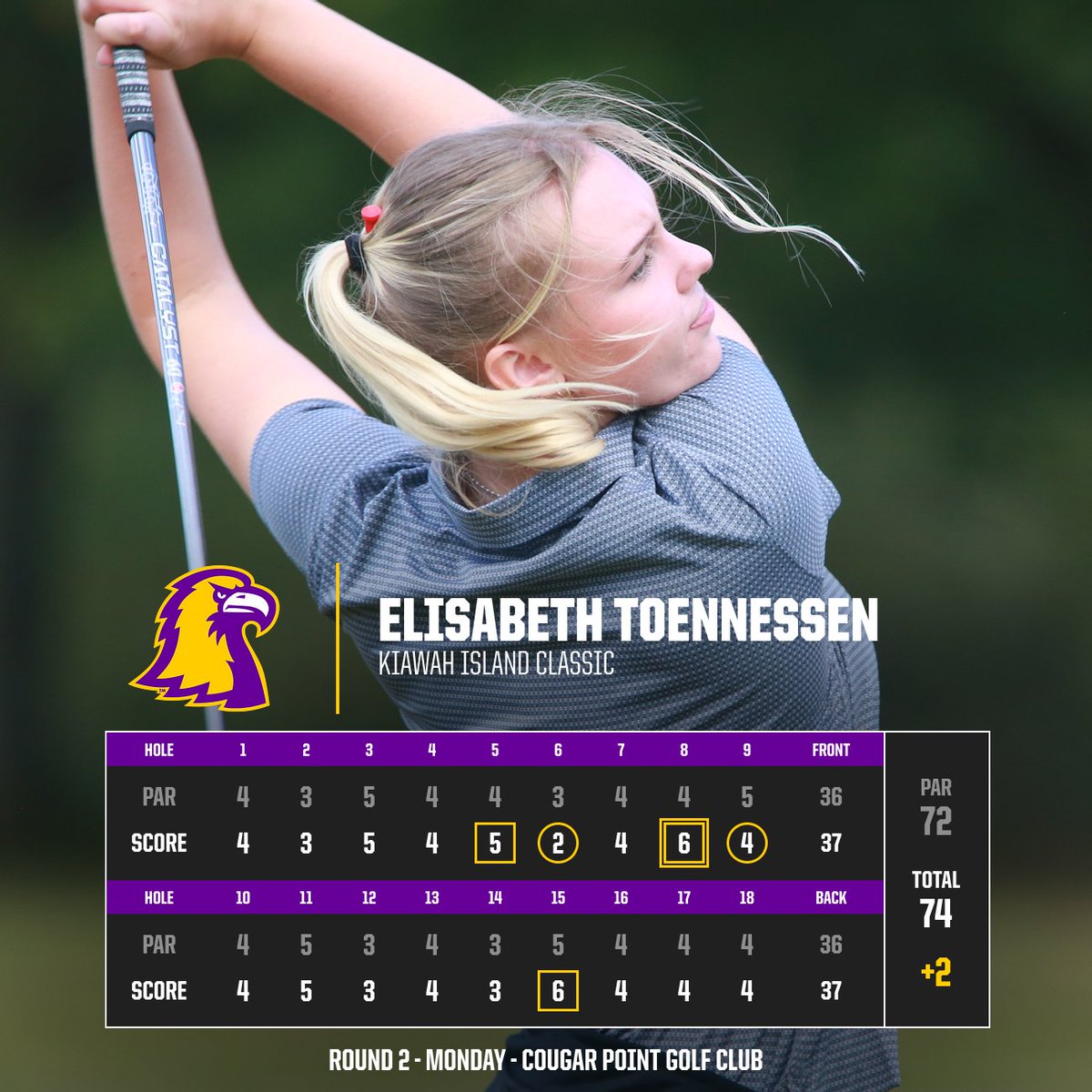 Top score of the day again came from sophomore Elisabeth Toennessen.

Turned in a 74 with 13 pars to lead the Golden Eagles!

#WingsUp