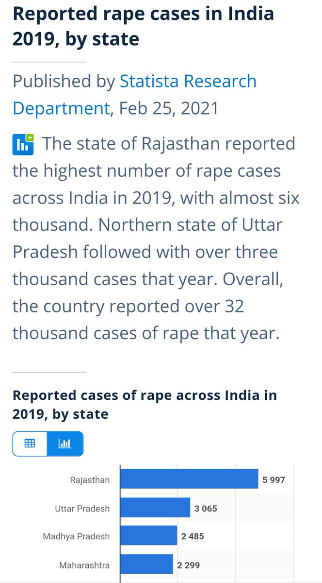 atheist_246's tweet photo. @MukandRita @RajP976 @aimingforlight @rohini_sgh 😂😂 seriously are you out of your mind do you wanna say only in up womens are raped just see this official  stats of  Rajasthan, state with just 7 cr population reports nearly 2times rape cases than up (pop.22cr)  but just the difference is godi media only cover rape cases of up https://t.co/2avyLlQzTu