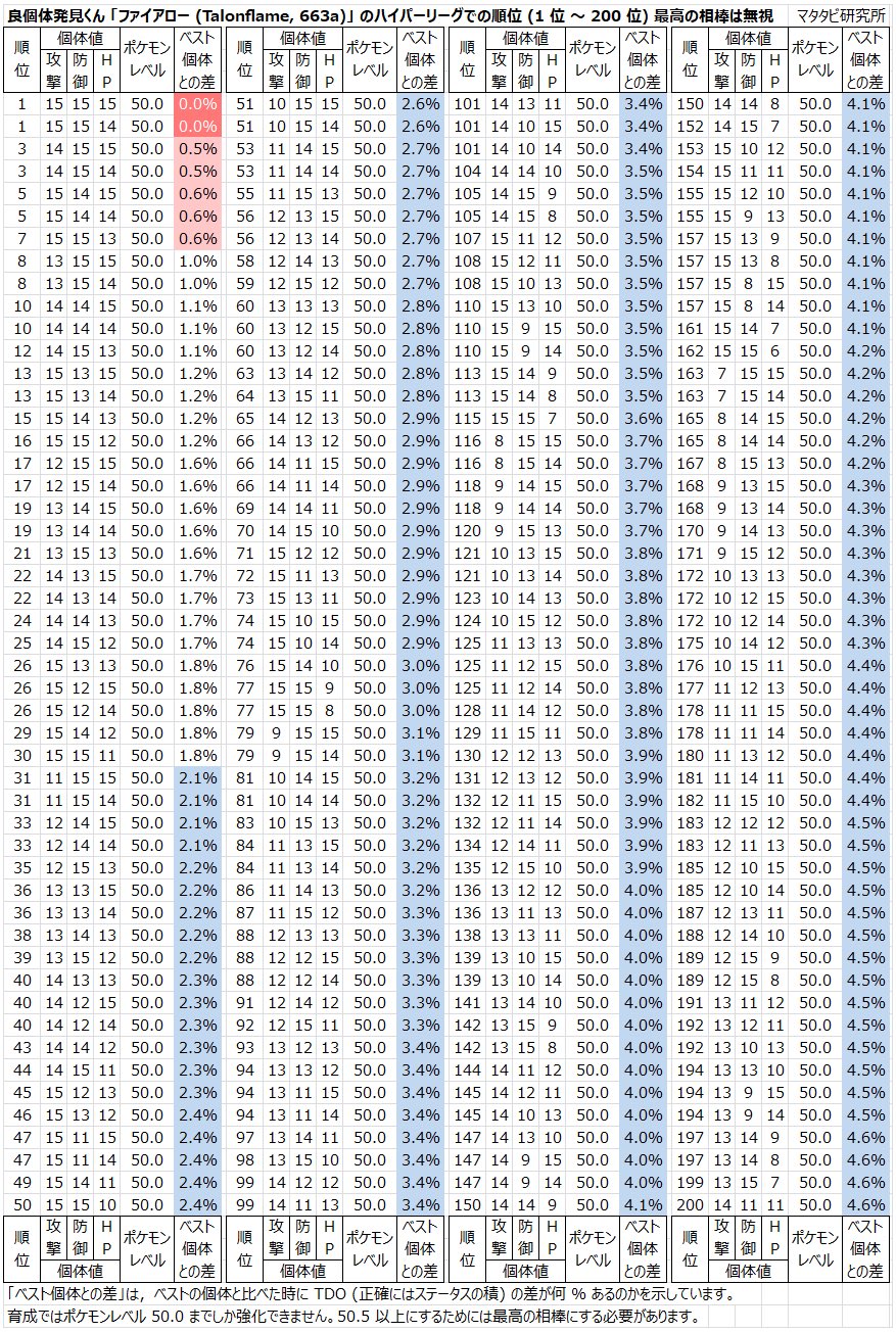 ポケモンgo部 ロケットニュース24 ハイパーリーグのベスト個体値 最高の相棒にしない場合 こちらでした 失敬 T Co 29ewqhay0r Twitter