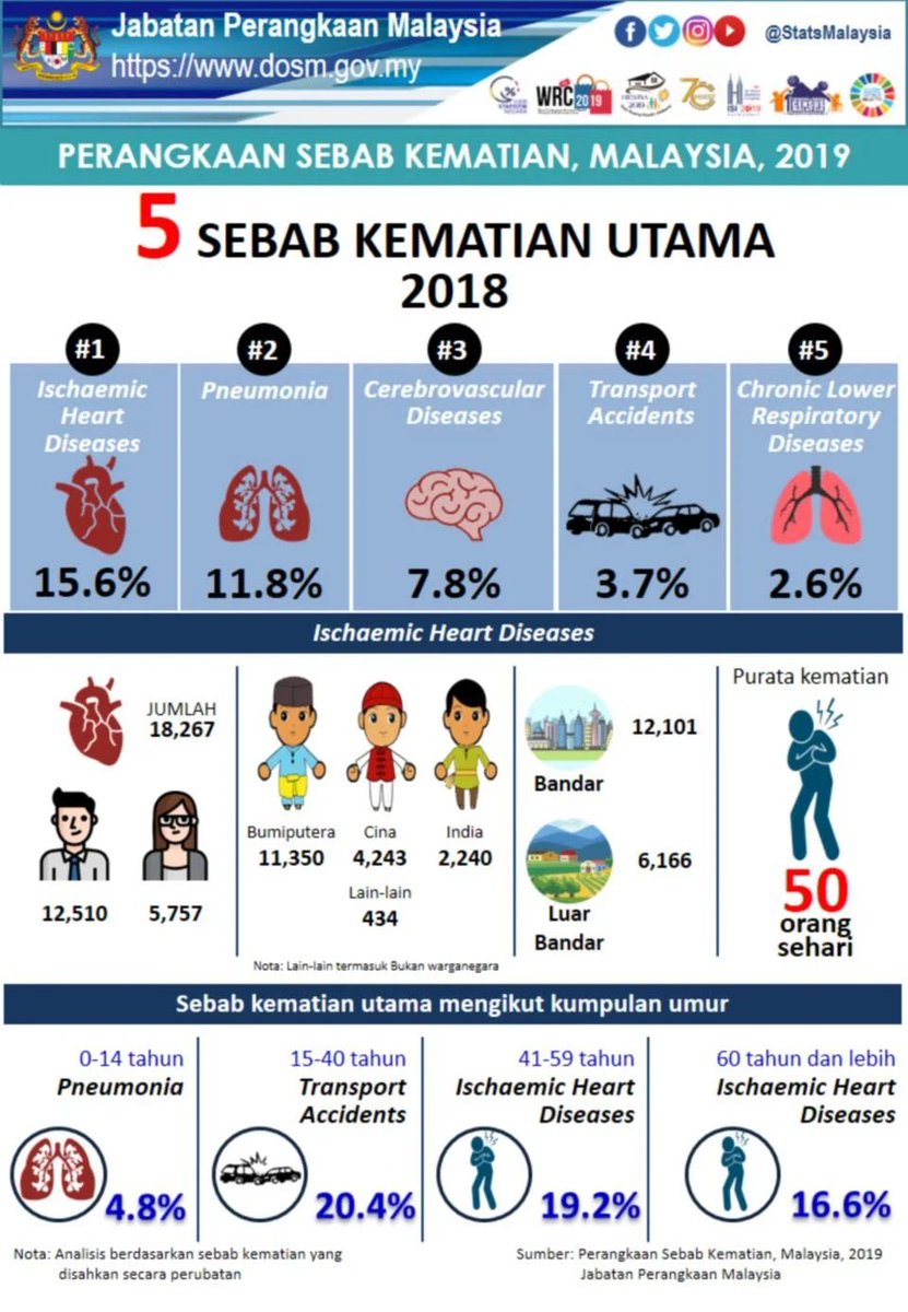 Taklimat #Darurat dgn MP di #Putrajaya. PM TS <a href="/MuhyiddinYassin/">Muhyiddin Yassin</a> berucap

Saya tanya PM ttg #RMK12 yg bermula Jan 2021 bila akan dibentang di #Parlimen 

Saya tanya <a href="/DGHisham/">Noor Hisham Abdullah</a> agar sakit jantung sekitar 50 mati setiap hari, 18627 mati 2018, diambil perhatian selain tangani #Covid19