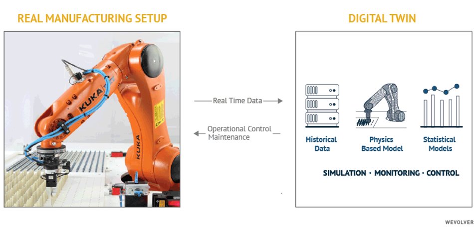 Digital Twin stands for the simulation of a real thing that uses the best available physical models, sensors, and data updates to mirror its tangible counterpart's life.
Source @WevolverApp Link >>> https://t.co/fuuey4ucui v @antgrasso #DigitalTwin #IIoT #IoT https://t.co/He5EJUpx5I