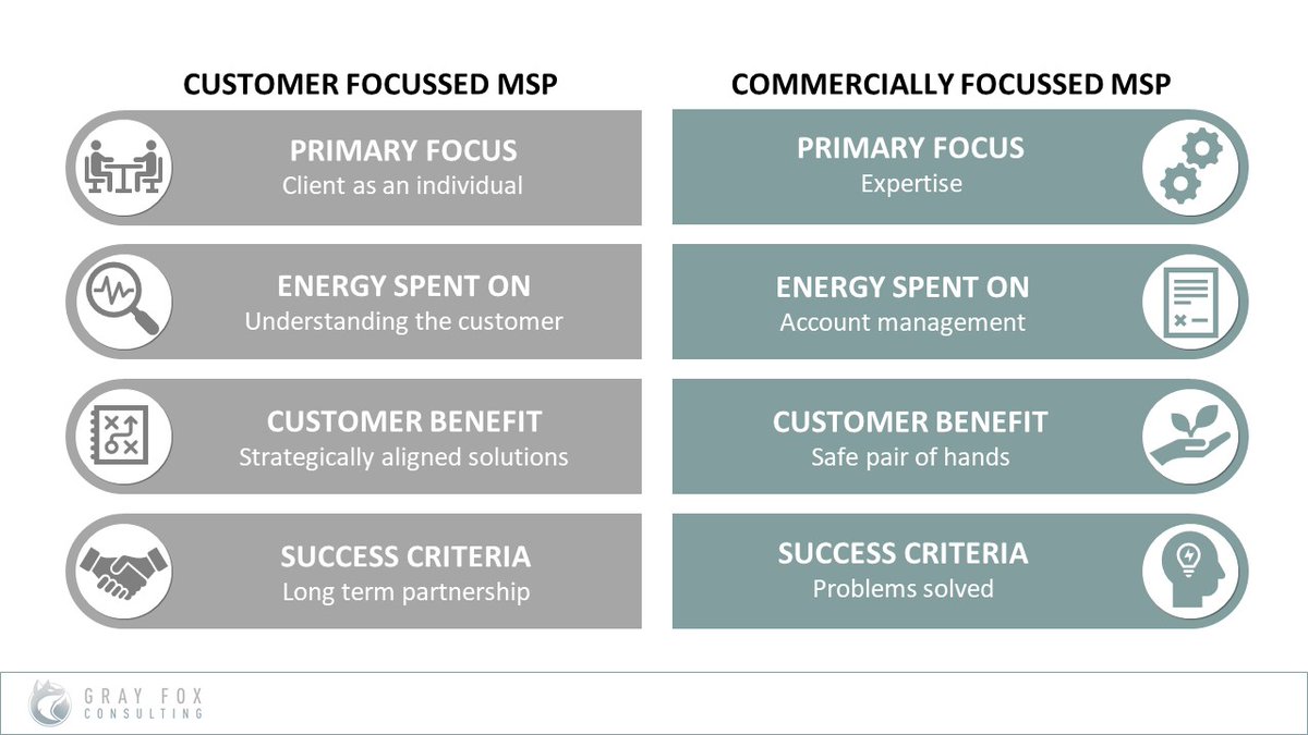 Following the completion of a number of IT strategy reviews, I thought it would be worth highlighting the differences between a customer focussed IT Managed Services provider and a commercially focussed one. 

#digitaltransformation #partnerships #strategy