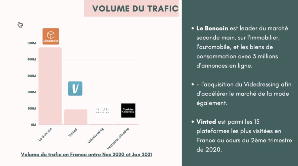 📊Volume de trafic en France entre Novembre 2020 et Janvier 2021 pour différents acteurs du marché de la seconde main :

👉 Leboncoin
👉 Vinted
👉 Vide dressing
👉 Vestiaire collective

#Transfosecondemain #SEO