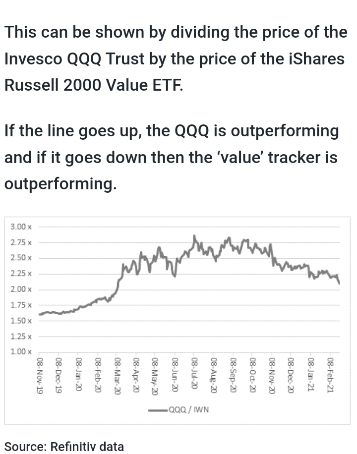 ProactiveTradin's tweet image. Evidence that &apos;Value&apos; investing could be outperforming &apos;growth&apos; investing in the stock market. What are your thoughts?

#investing #stocks #shares #StockMarket #StocksToBuy