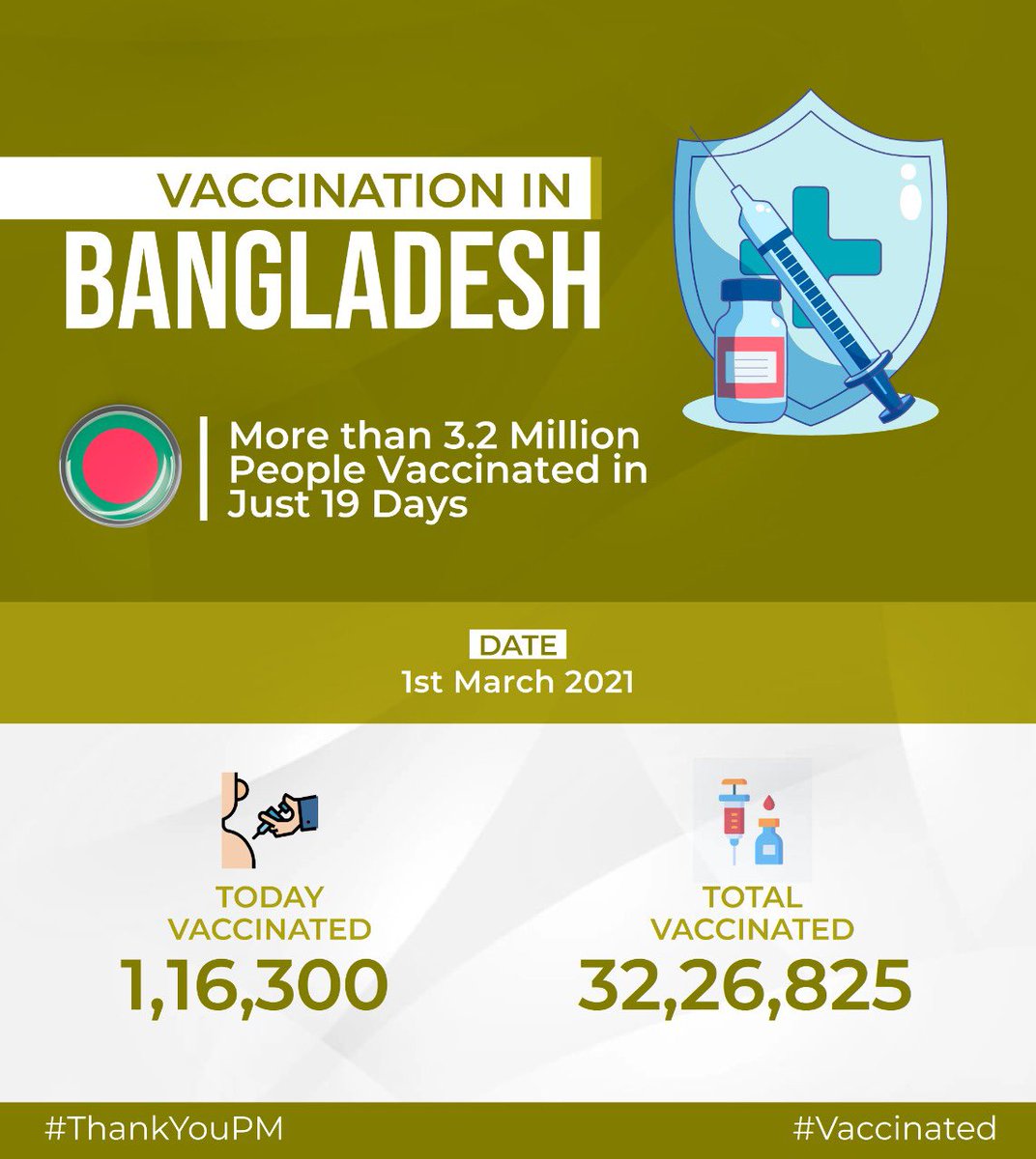 albd1971's tweet photo. More than 3.2 million people have been #vaccinated Vs #Covid19 in #Bangladesh since the @albd1971 Govt’s mass nationwide #vaccination drive was launched 19 days ago. https://t.co/8lwAW1hAfu