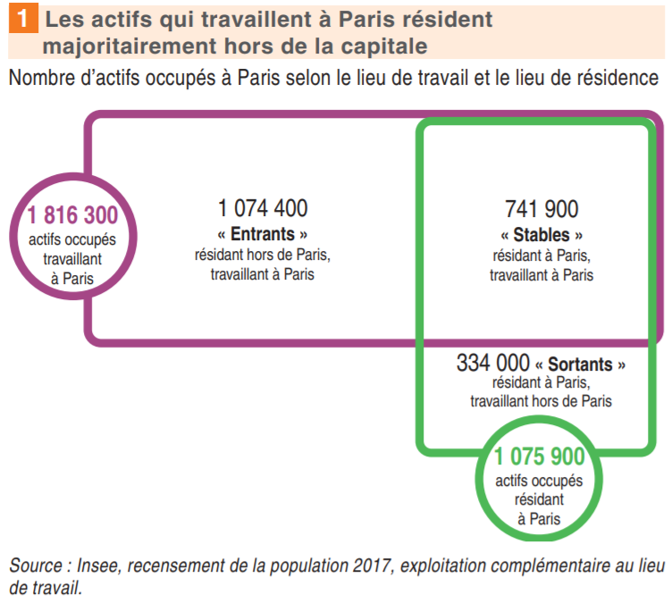 mick_le_priol's tweet photo. "PrÚs de 60 % des actifs travaillant à Paris ne résident pas dans la capitale" ("Insee Flash Ile-de-France" n°55, février 2021)
đhttps://t.co/RJ4TBwovlO
#IledeFrance #Paris #PopulationActive #travail #emploi #mobilité https://t.co/4eSkOWaE5B