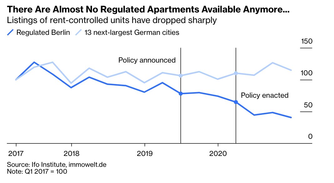 Andreas Kluth On Twitter 1 8 One Year Ago The Left Leaning Government Of Berlin Introduced Unprecedented Rent Controls Lots Of Economists Warned Against It So What Do The Numbers Say Now A Thread