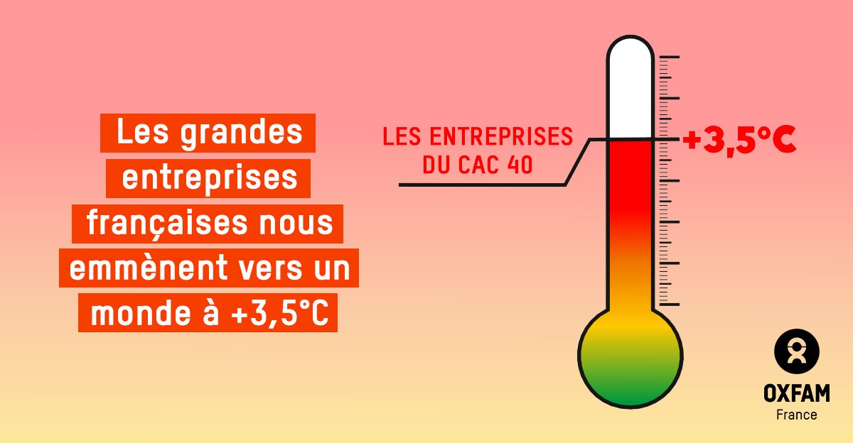 [RAPPORT] <a href="/oxfamfrance/">Oxfam France</a> dévoile l’empreinte carbone &amp; la température de chacune des grandes entreprises 🇫🇷

Résultat : le CAC40 nous emmène tout droit vers un monde à +3,5°C

Pourtant, dans la loi #Climat, RIEN n'est demandé aux entreprises
👉bit.ly/CACDegres
THREAD (1/11)