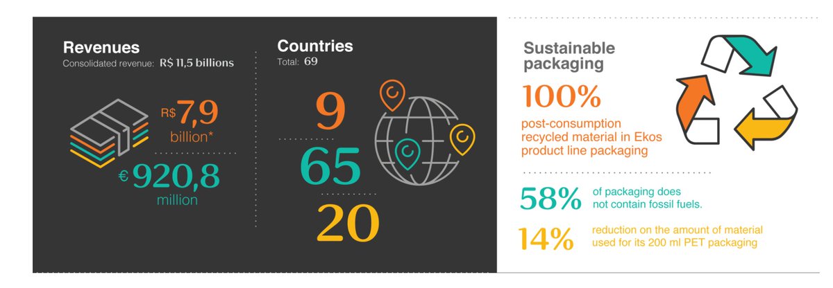 audreySYN_'s tweet photo. "Natura, Aesop and The Body Shop joining forces is one of the greatest milestones in 10 years of the B Corp movement. We see it as a bridge that confirms that B Corps are moving towards the mainstream aiming at an inclusive change." Can Sustainability be good for business? https://t.co/wc1KGOfYeH
