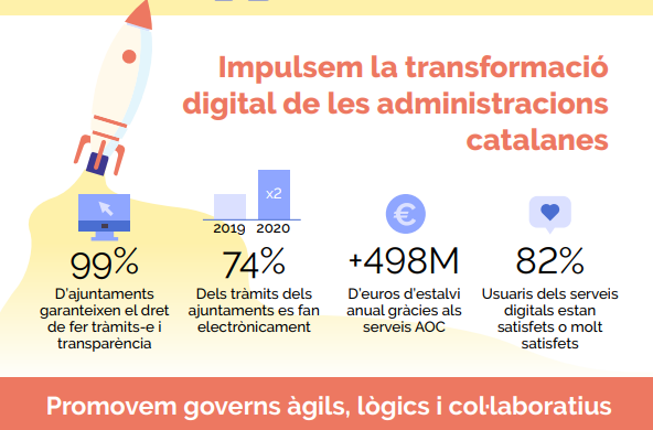 ConsorciAOC's tweet photo. Durant la pandèmia 3 de cada 4 tràmits fets amb l’administració han estat digitals. Aquesta crisi ha estat una oportunitat per al desenvolupament digital d'ens i persones.

 📊Consulta totes les #dadesAOC2020 a la infografia 
https://t.co/p1RsicyeqS

#indicadorsAOC https://t.co/Q6EHRTYpV1