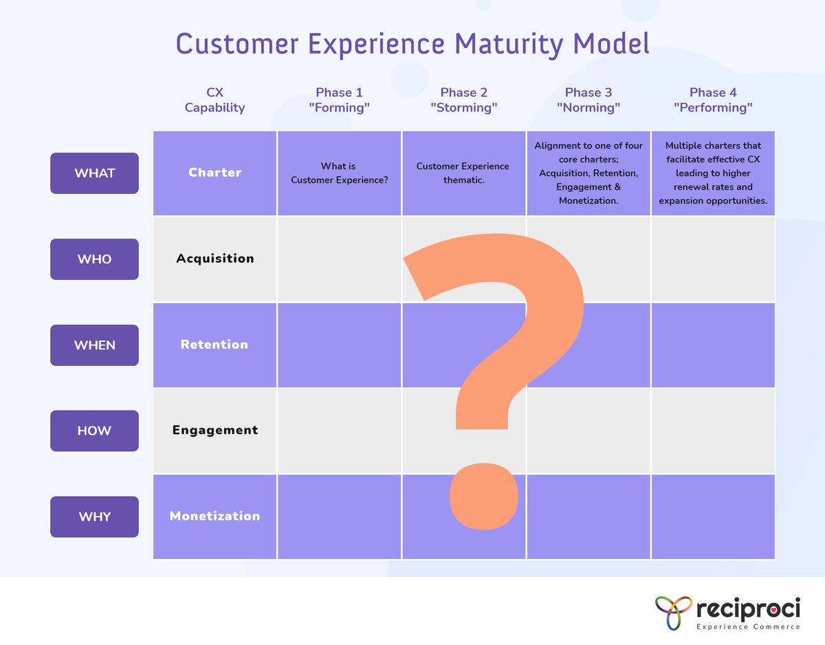 reciproci's tweet photo. Can You Populate this #CustomerExperienceMaturityModel for your Business?
Explore More: https://t.co/OOI9LGhlI9
Reach out to us if you wish to enquire more: https://t.co/mDhc9mspvL
#Reciproci, #ContactlessCommerce #technology #creativity #CLV #Omnichannel #AI #ML #Phygital https://t.co/ahp73bS410