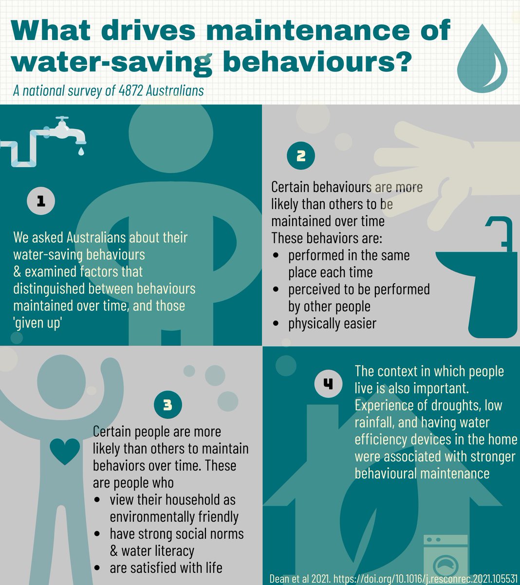 Our new paper looks at what makes water-saving behaviours stick.  Spoiler - not just motivational factors but characteristics of the behaviour and the context are also important!  authors.elsevier.com/a/1cg5L3HVLKkr… @BehavWorksAus @crcwsc @IFE_QUT