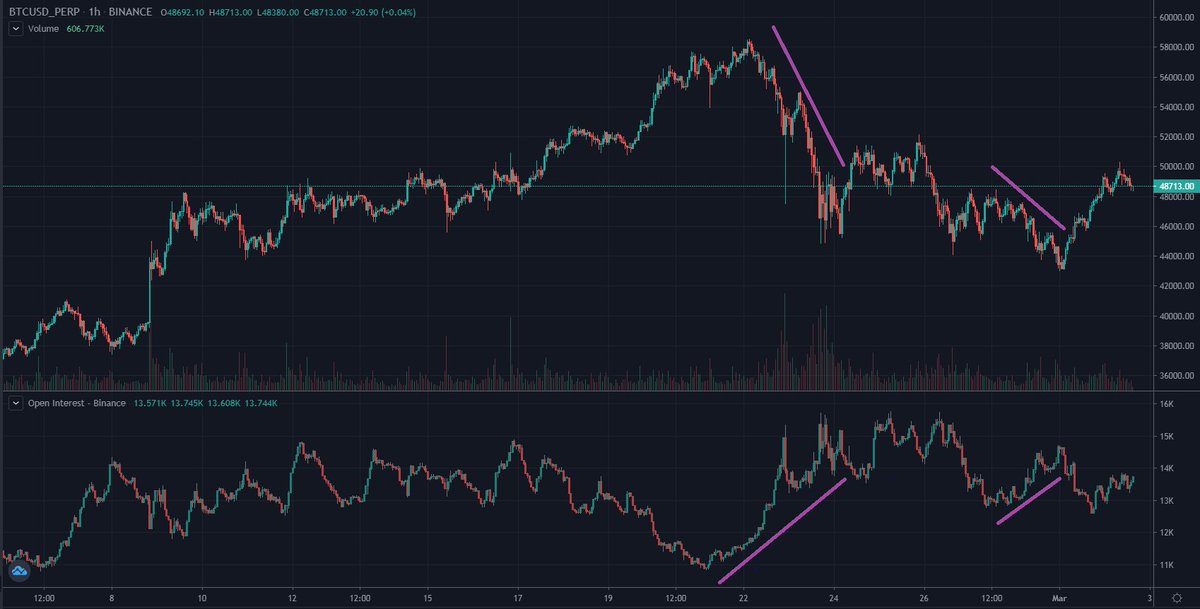 1/ Coin-margined $BTC perpetual open interest are useful for tracking short selling activity.

Why do short sellers prefer to short using coin-margined perp (also known as inverse perp to Bitmex users)?

#Bitcoin

viewbase.com/futures/chart?…