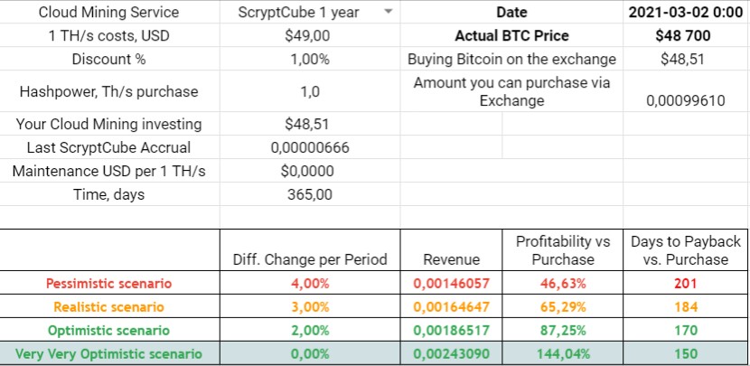 ScryptcubeInfo's tweet image. 02.03.2021 ScryptCube Accrual 
0,00000666 BTC per 1 TH/s

Link to “proof of mining” investigation - cloudmininginfo.com/post/scryptcub…