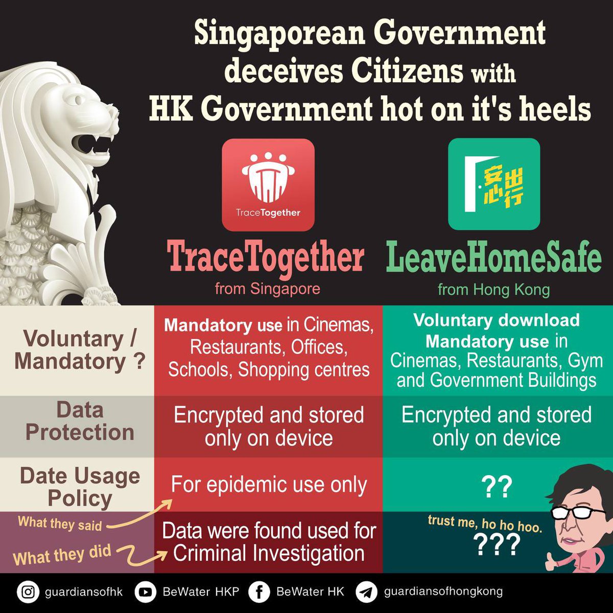 HelpSoshk's tweet photo. How can we Leave Home Safely when the LeaveHomeSafe app asks for 15 permissions and is developed by a Chinese company, especially there is a reference to Singapore's app?
#LeaveHomeSafe #COVID19 #TrackandTrace #GoHKgraphics https://t.co/9nN2jMF7gY
