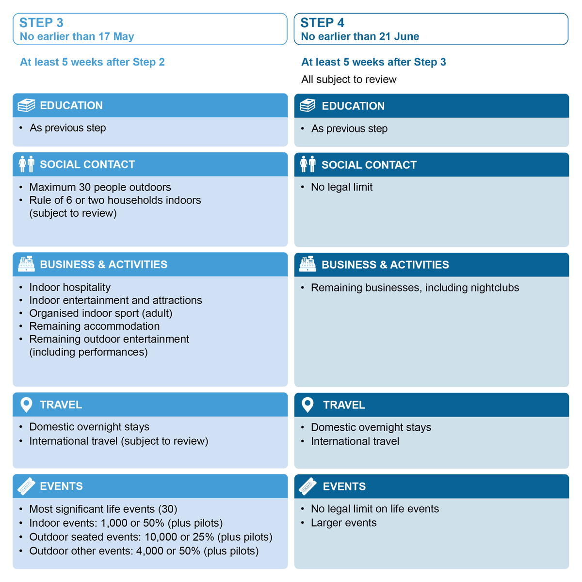 The Prime Minister has announced the road map out of lockdown.
These steps are all subject to a number of criteria and represent the earliest possible dates changes will be made.