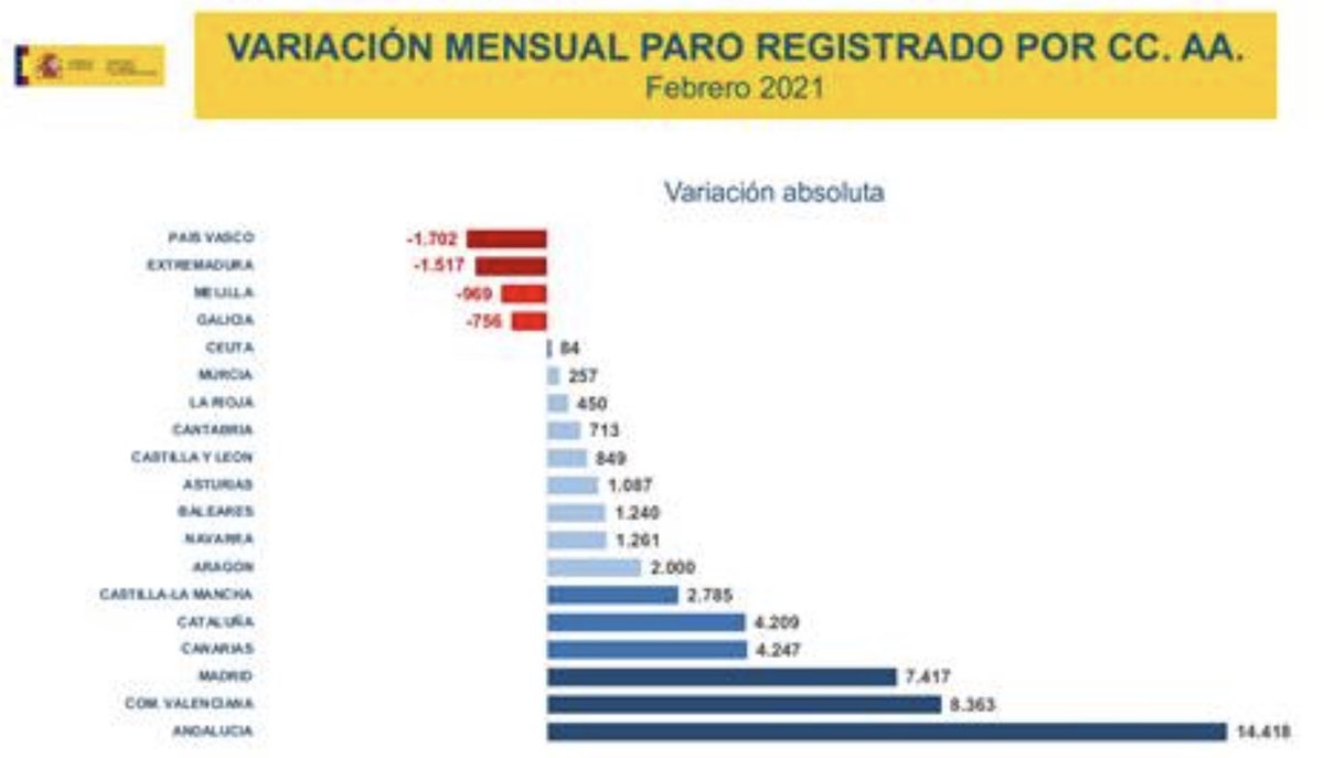 EL PARO SE DESBORDA. ESPAÑA VUELVE A LOS 4 MILLONES DE PARADOS (4.008.789)
–Los trabajadores en ERTE crecen hasta 909.661 en febrero 
–El paro sube 44.436 personas en febrero y 762.742 en un año
–Se destruyen 400.117 empleos (289.055 en hostelería, todavía a la espera de ayudas)