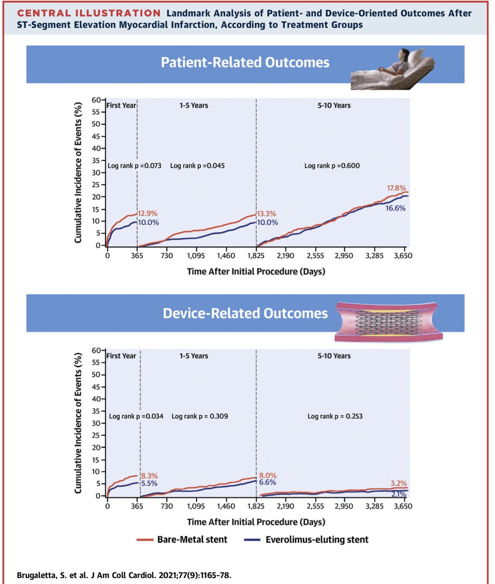 Salvatore Brugaletta (@sbrugaletta) on Twitter photo our analysis on 10-year outcome of DES vs. BMS in #STEMI is finally out in <a href="/JACCJournals/">JACC Journals</a>. patient-related outcomes seems more important at this very long-term, where continue to accrue, as compared to device-related outcomes. jacc.org/doi/10.1016/j.… <a href="/PCRonline/">PCRonline 🫀</a> <a href="/hospitalclinic/">Hospital Clínic</a> our analysis on 10-year outcome of DES vs. BMS in #STEMI is finally out in <a href="/JACCJournals/">JACC Journals</a>. patient-related outcomes seems more important at this very long-term, where continue to accrue, as compared to device-related outcomes. jacc.org/doi/10.1016/j.… <a href="/PCRonline/">PCRonline 🫀</a> <a href="/hospitalclinic/">Hospital Clínic</a>
