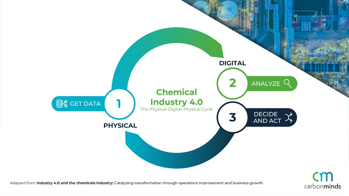 Chemical industry 4.0 will feed data from the real world into algorithms to create action in real-world manufacturing process. It’s physical-digital-physical chemicals. Full report: www2.deloitte.com/cn/en/pages/co… 

#industry4point0 #digitalindustry #chemicals