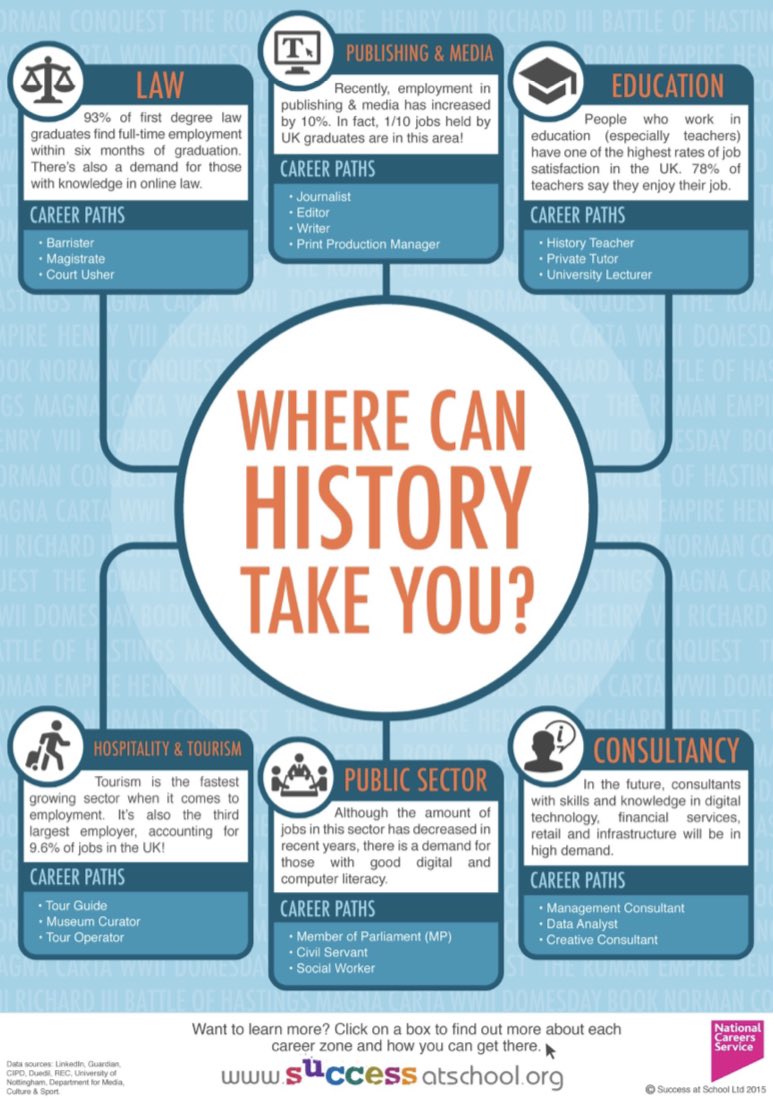 It is National Careers Week this week - take a look at this website for some great information on why you should study history and where it can take you! 👩‍🏫👩‍🎓💼 successatschool.org/advicedetails/…