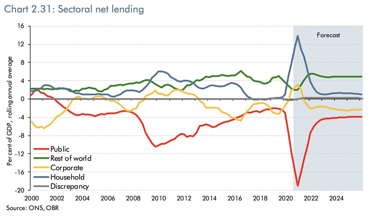 Where money is concerned for every deficit someone has to be in surplus. To be geeky for a moment, this is an issue determined by what are called the sectoral balances. There’s a government created chart on these here