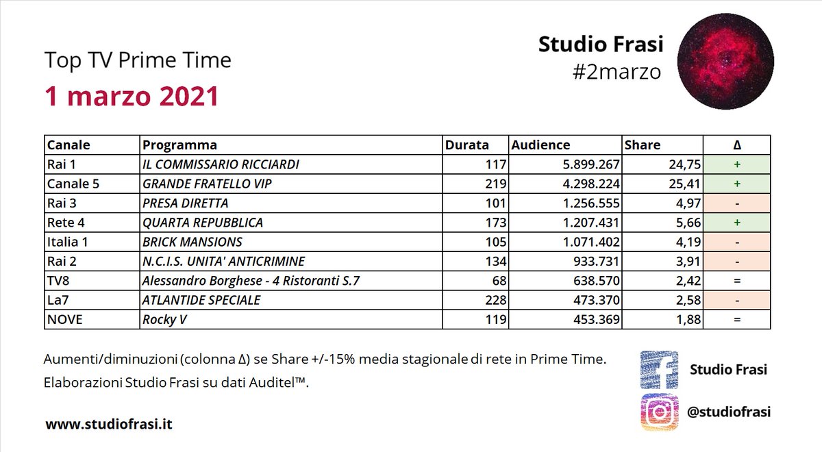 StudioFrasi's tweet photo. #AscoltiTV PT #2marzo:
#IlCommissarioRicciardi
#GrandeFratelloVIP
#PresaDiretta
#QuartaRepubblica
#brickmansions
#NCIS
#alessandroborghese #4ristoranti
#Atlantide
#ROCKY V
@StudioFrasi https://t.co/DajPeT2wTZ