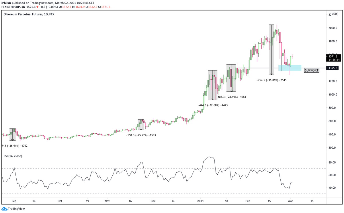 xCryptoPhil's tweet photo. If you are pretty new to $Crypto one of the best pieces of advice I can give you is to zoom out.
You can see here on $ETH that 30% drops are nothing to be scared of in a bull market.
The most recent drop held the support level and it's now ready to climb higher.

#Ethereum https://t.co/L8gNm3ujGJ